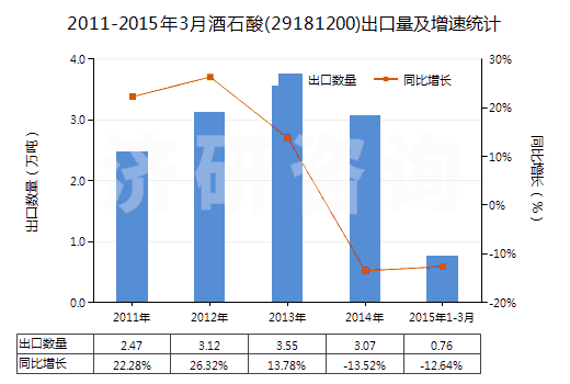 2011-2015年3月酒石酸(29181200)出口量及增速統(tǒng)計